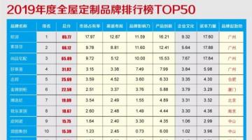 2019年度全屋黄瓜视频APP永久免费版家居品牌價值排行榜TOP50重磅發布